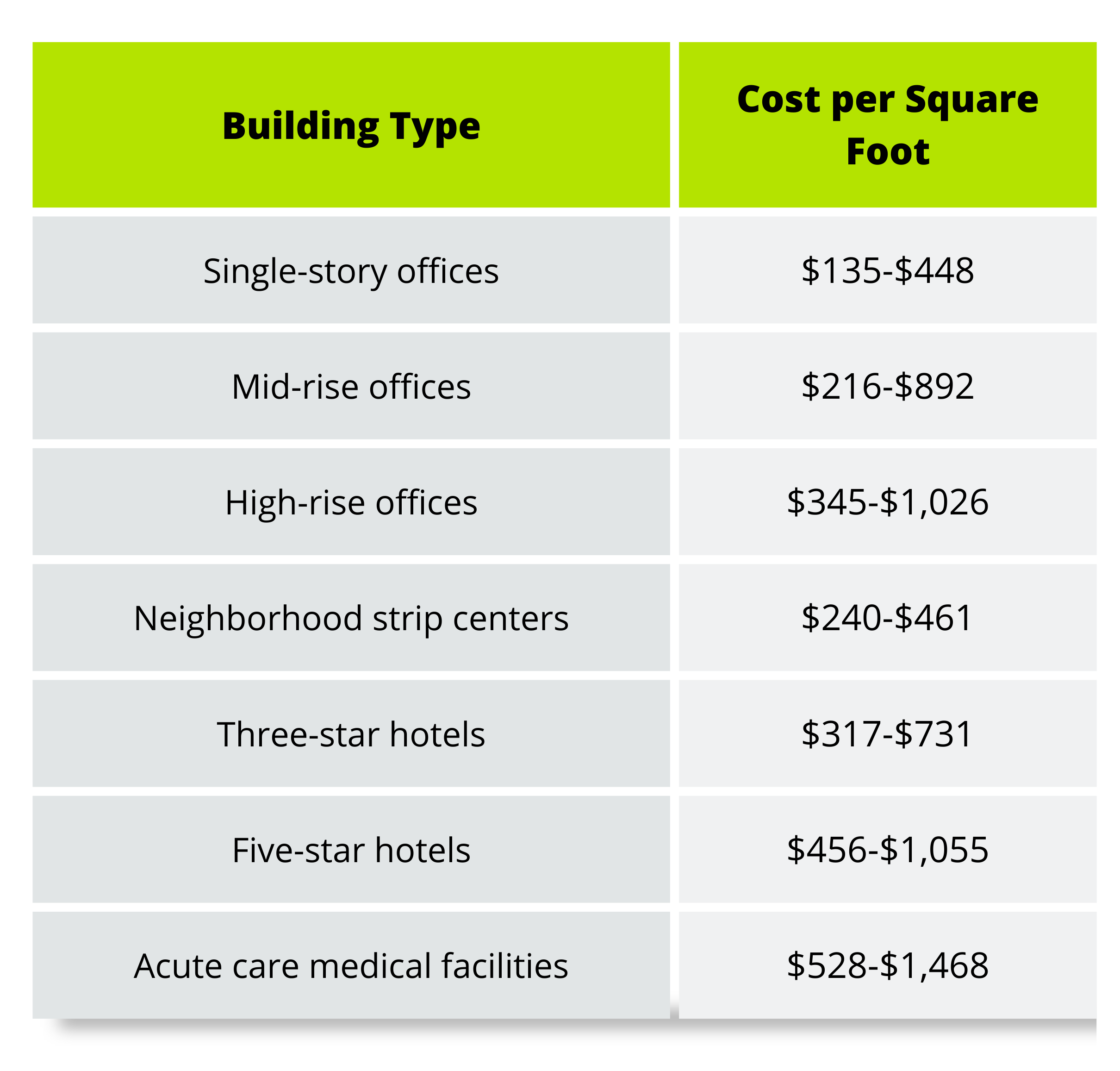 How To Lower Your Building Cost per Square Foot With Modular Construction